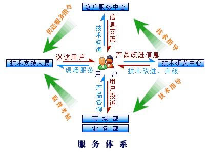 宁波百华数控客户售后服务流程图