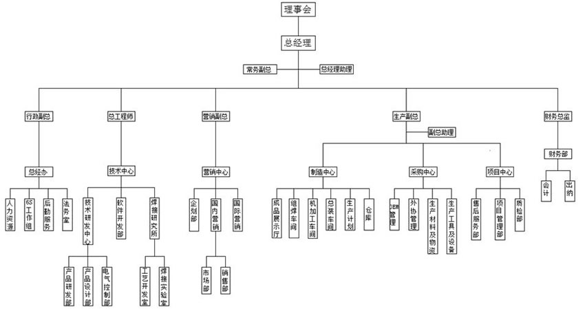 宁波百华数控有限公司组织机构