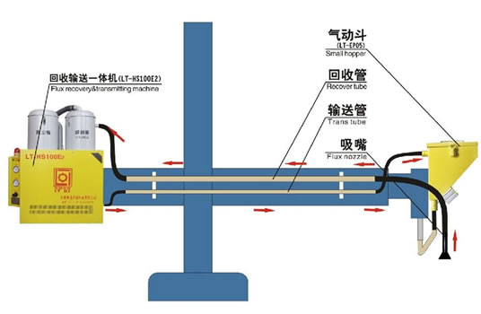 横臂式自动焊接操作机焊剂输送回收一体机技术参数介绍