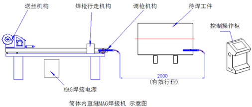 ​筒体直缝MAG焊自动内焊机结构概述