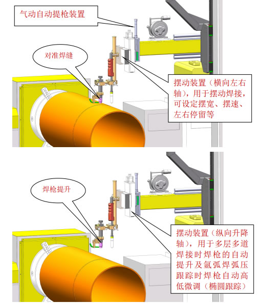 摆动装置（纵向升降轴），用于多层多道焊接时焊枪的自动提升及氩弧焊弧压跟踪时焊枪自动高低微调（椭圆跟踪）